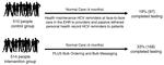 Doubling Hepatitis C Virus Screening in Primary Care Using Advanced Electronic Health Record Tools-A Non-Randomized Controlled Trial