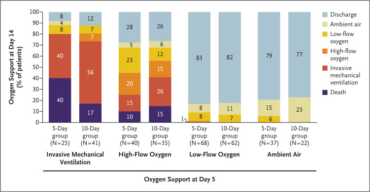 Remdesivir for 5 or 10 Days in Patients with Severe Covid-19 | Leila S ...