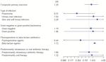 Effectiveness of Shorter Versus Longer Durations of Therapy for Common Inpatient Infections Associated With Bacteremia: A Multicenter, Propensity-Weighted Cohort Study